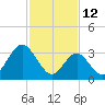 Nummy Island tide chart for Saturday, February 12, 2022