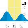 Nummy Island tide chart for Sunday, February 13, 2022
