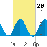 Nummy Island tide chart for Sunday, February 20, 2022