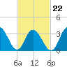 Nummy Island tide chart for Tuesday, February 22, 2022