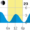 Nummy Island tide chart for Wednesday, February 23, 2022