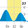 Nummy Island tide chart for Sunday, February 27, 2022
