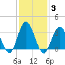 Nummy Island tide chart for Thursday, February 3, 2022
