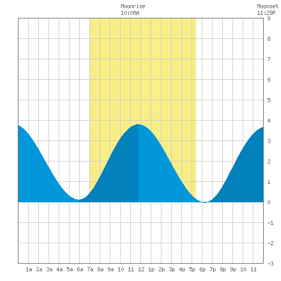 Nummy Island tide chart for Sunday, February 6, 2022