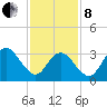 Nummy Island tide chart for Tuesday, February 8, 2022