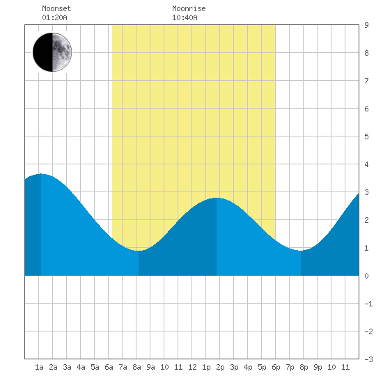 Nummy Island tide chart for Thursday, March 10, 2022