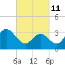 Nummy Island tide chart for Friday, March 11, 2022