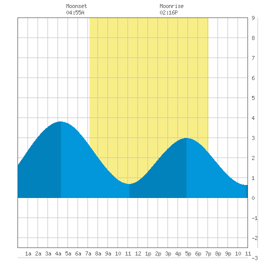 Nummy Island tide chart for Sunday, March 13, 2022