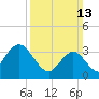 Nummy Island tide chart for Sunday, March 13, 2022