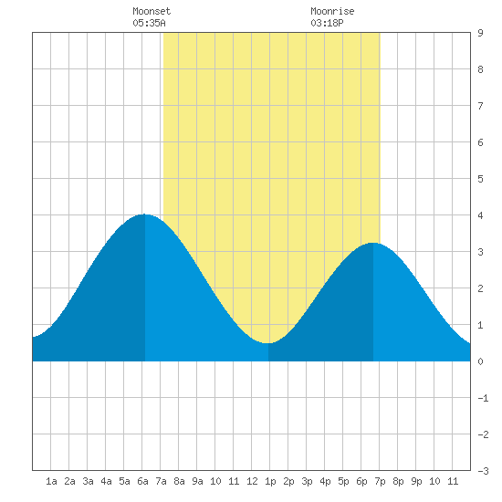 Nummy Island tide chart for Monday, March 14, 2022
