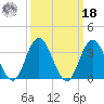 Nummy Island tide chart for Friday, March 18, 2022