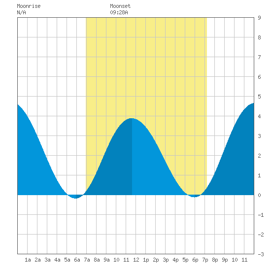Nummy Island tide chart for Tuesday, March 22, 2022