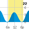 Nummy Island tide chart for Tuesday, March 22, 2022