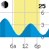 Nummy Island tide chart for Friday, March 25, 2022