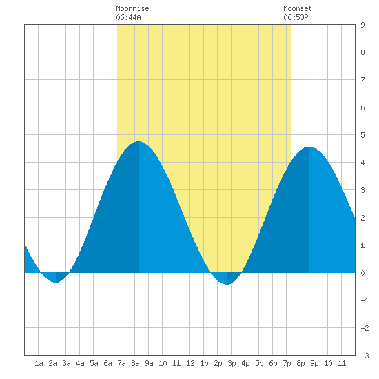 Nummy Island tide chart for Thursday, March 31, 2022