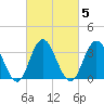Nummy Island tide chart for Saturday, March 5, 2022