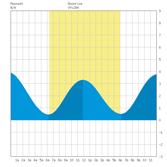 Nummy Island tide chart for Tuesday, March 8, 2022