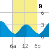 Nummy Island tide chart for Wednesday, March 9, 2022