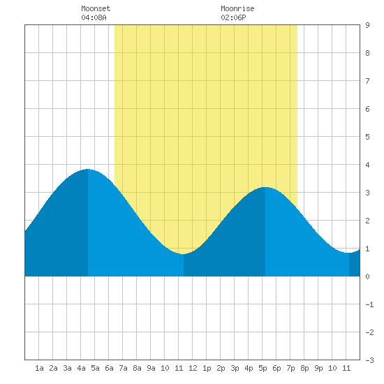 Nummy Island tide chart for Monday, April 11, 2022