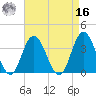 Nummy Island tide chart for Saturday, April 16, 2022