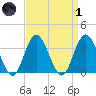 Nummy Island tide chart for Friday, April 1, 2022