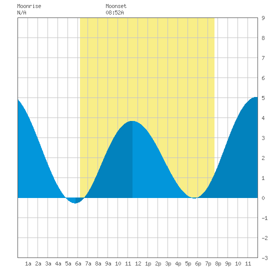 Nummy Island tide chart for Wednesday, April 20, 2022
