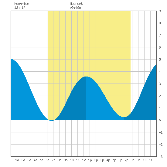 Nummy Island tide chart for Thursday, April 21, 2022
