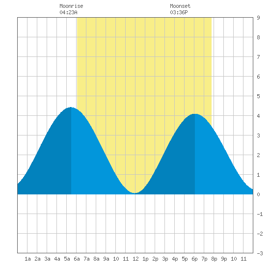 Nummy Island tide chart for Tuesday, April 26, 2022