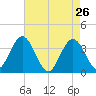 Nummy Island tide chart for Tuesday, April 26, 2022