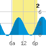 Nummy Island tide chart for Saturday, April 2, 2022