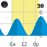 Nummy Island tide chart for Saturday, April 30, 2022