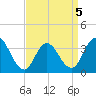 Nummy Island tide chart for Tuesday, April 5, 2022