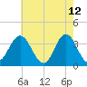Nummy Island tide chart for Thursday, May 12, 2022