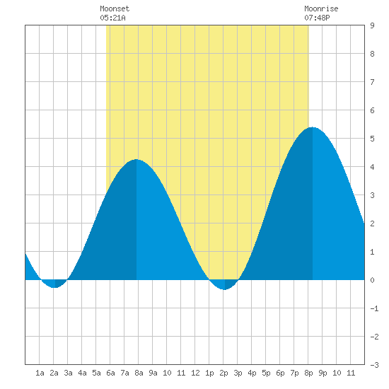 Nummy Island tide chart for Sunday, May 15, 2022