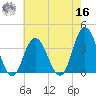 Nummy Island tide chart for Monday, May 16, 2022
