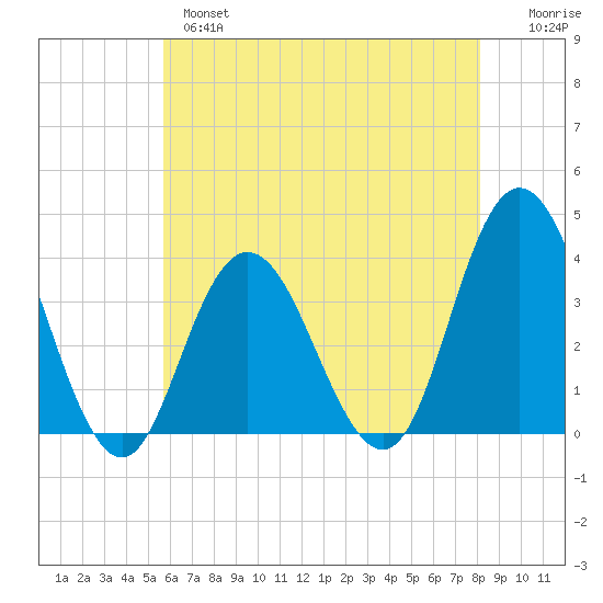 Nummy Island tide chart for Tuesday, May 17, 2022