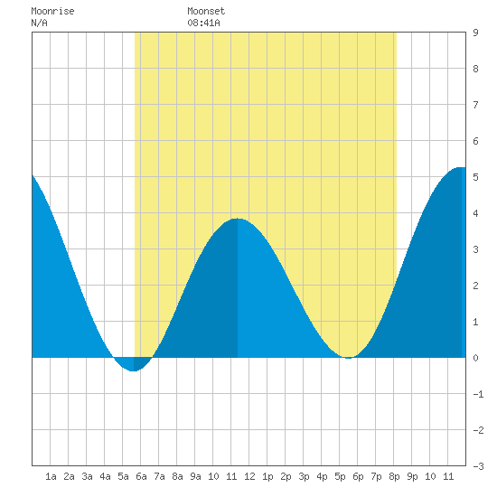Nummy Island tide chart for Thursday, May 19, 2022