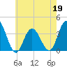 Nummy Island tide chart for Thursday, May 19, 2022