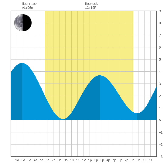Nummy Island tide chart for Sunday, May 22, 2022