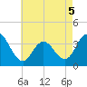 Nummy Island tide chart for Thursday, May 5, 2022