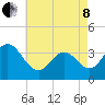 Nummy Island tide chart for Sunday, May 8, 2022