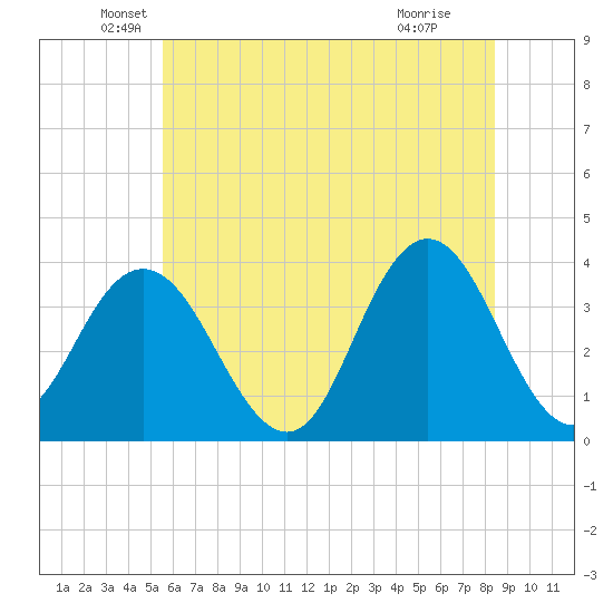Nummy Island tide chart for Friday, June 10, 2022
