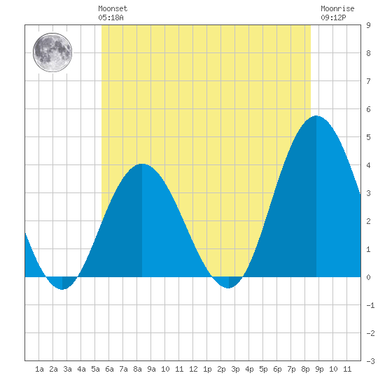 Nummy Island tide chart for Tuesday, June 14, 2022