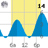 Nummy Island tide chart for Tuesday, June 14, 2022