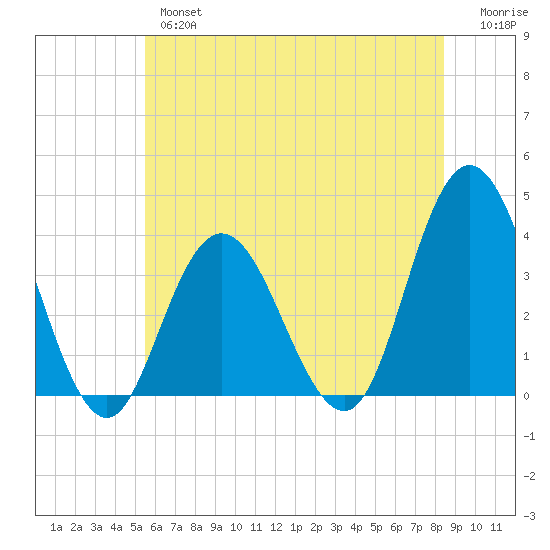 Nummy Island tide chart for Wednesday, June 15, 2022