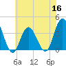 Nummy Island tide chart for Thursday, June 16, 2022