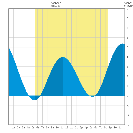 Nummy Island tide chart for Friday, June 17, 2022