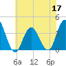 Nummy Island tide chart for Friday, June 17, 2022