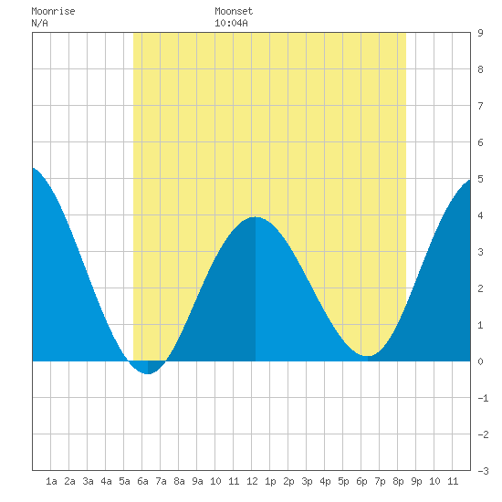 Nummy Island tide chart for Saturday, June 18, 2022