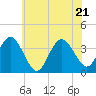 Nummy Island tide chart for Tuesday, June 21, 2022